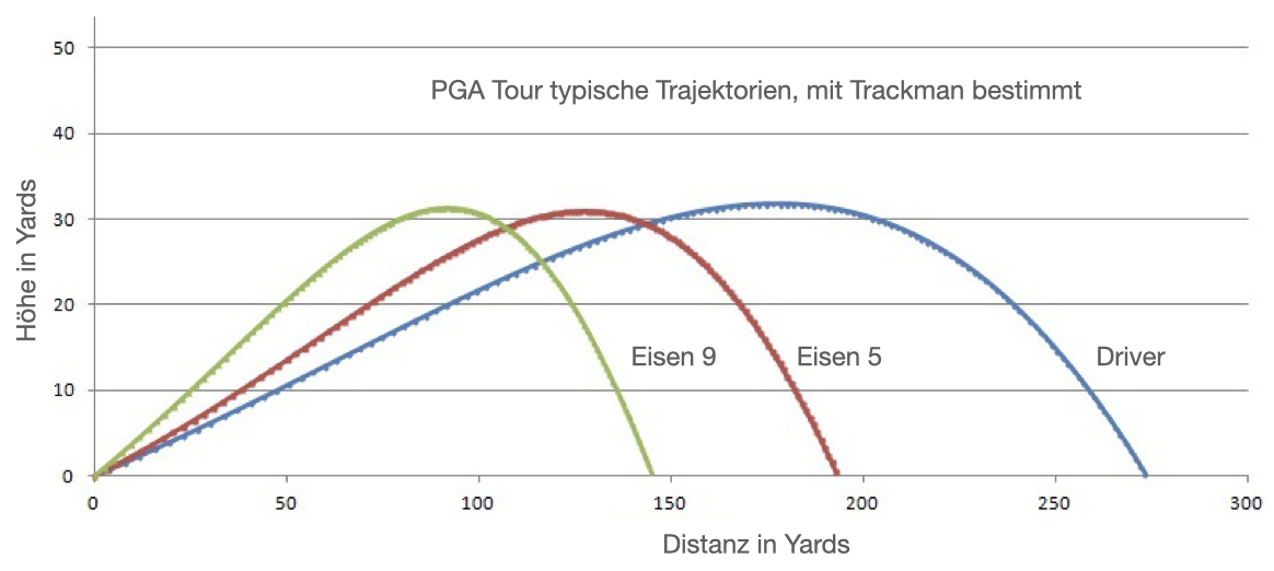 PGA Tour Trajektorien